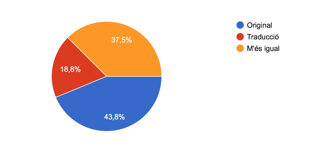 Original o traducció