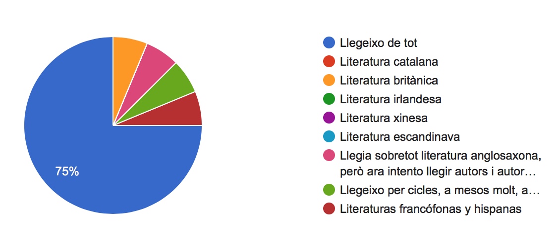 literatures del món