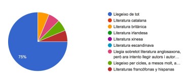 literatures del món