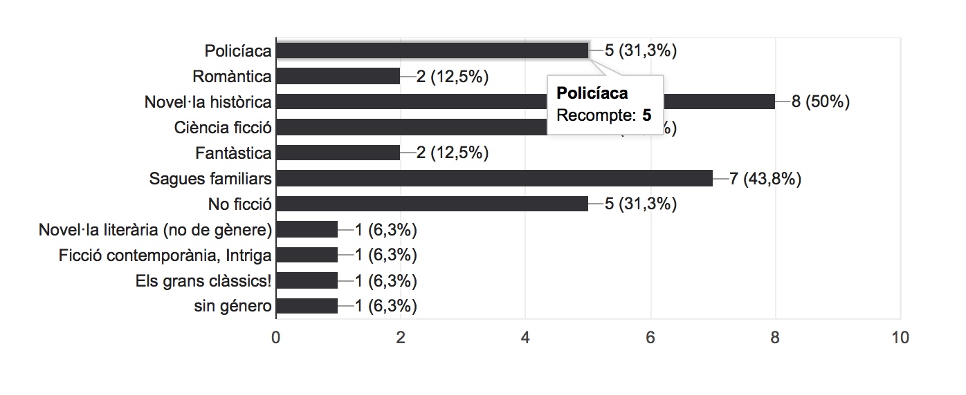 els vostres autors preferits