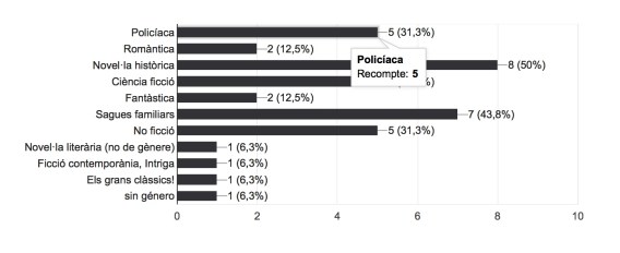 els vostres autors preferits